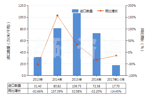 2013-2017年3月中國聚酯短纖＜85%棉混漂白平紋布（平米重＞170g）(HS55141120)進口量及增速統(tǒng)計